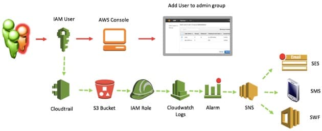 cloud-consulting-iam-cloudtrail1
