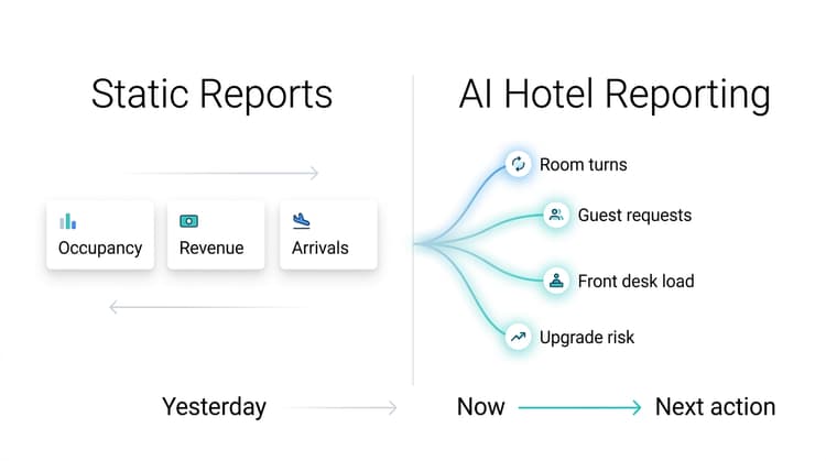 Comparison diagram showing static hotel reports focused on yesterday versus AI hotel reporting focused on live signals and next actions.