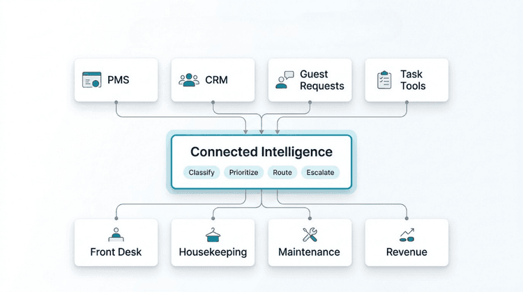 Layered diagram showing PMS, CRM, guest requests, and task tools feeding a connected intelligence layer that supports hotel teams.