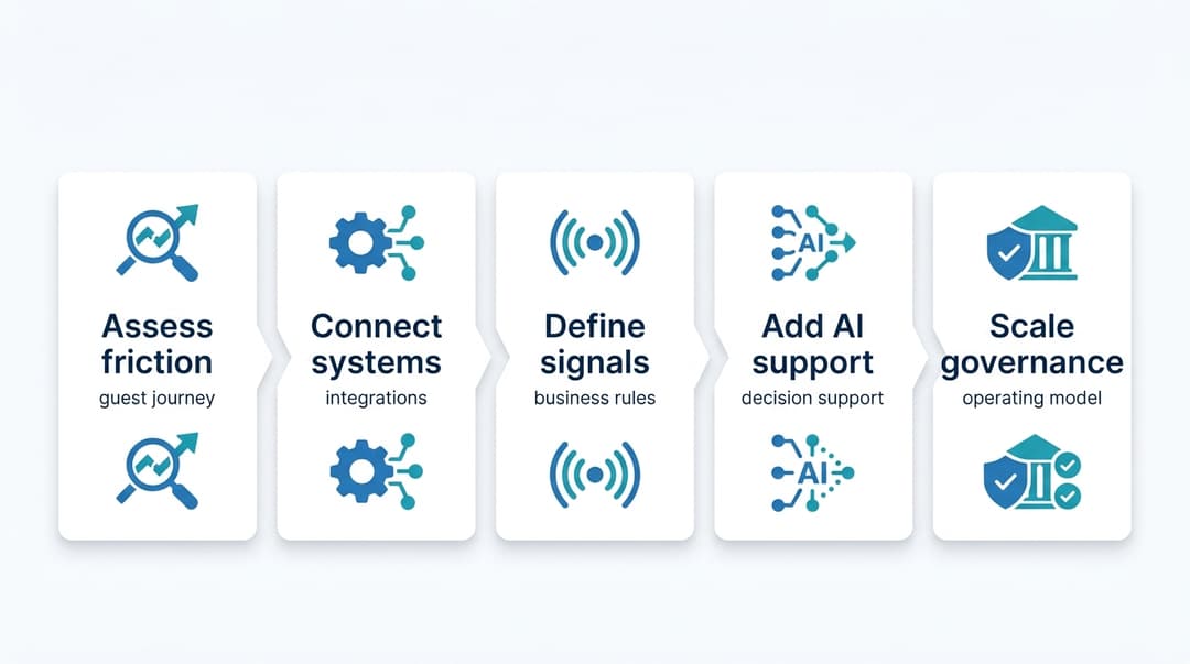 Five-step roadmap showing how hotels move from workflow assessment to connected systems, shared signals, AI support, and scaled governance.