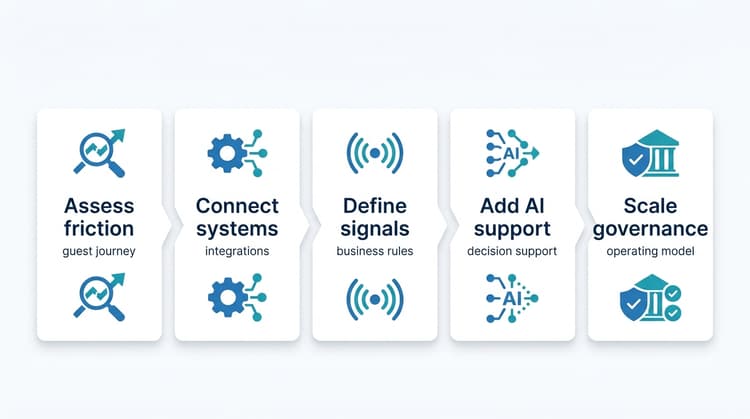Five-step roadmap showing how hotels move from workflow assessment to connected systems, shared signals, AI support, and scaled governance.