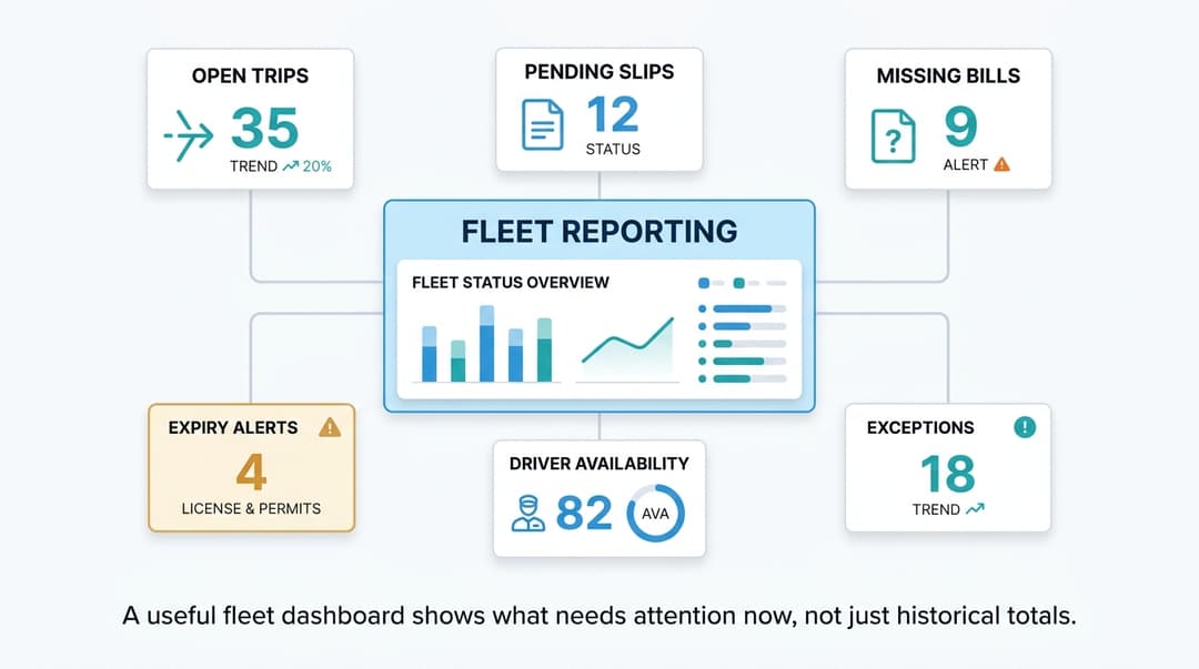 Concept diagram of a hotel fleet reporting dashboard with cards for open trips, pending slips, missing bills, expiry alerts, driver availability, and exceptions