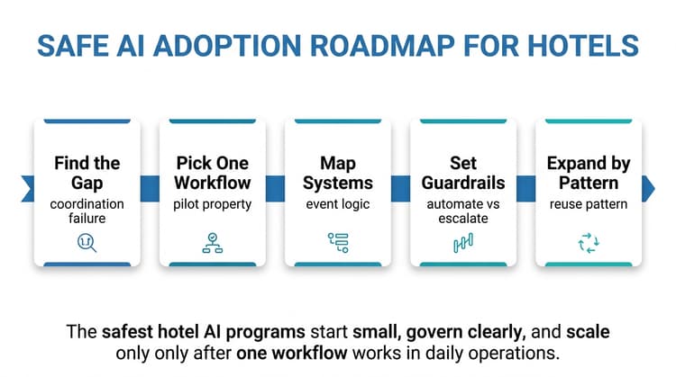 Five-step timeline for hotel AI integration: find the gap, pick one workflow, map systems, set guardrails, and expand by pattern.