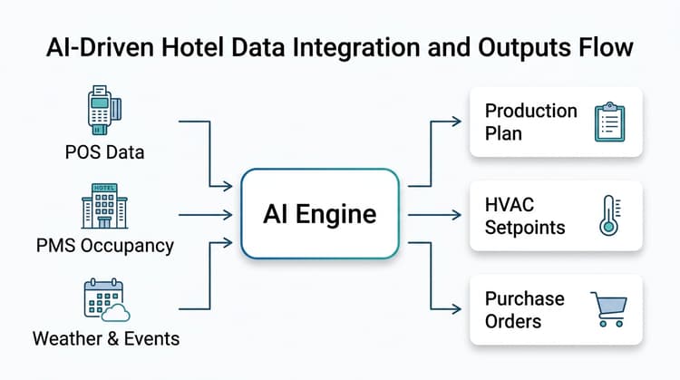 Flow diagram showing data sources feeding into AI engine and outputting production plan, HVAC setpoints, and purchase orders for hotel optimization.