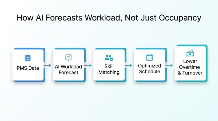 Process diagram showing AI staff scheduling workflow: PMS data to workload forecast, skill matching, optimized schedule, leading to lower overtime and turnover.