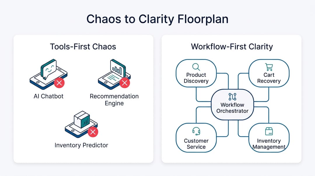 Side-by-side comparison: left has three isolated AI tools with red X, right a blueprint of four commerce workflows around a central orchestrator