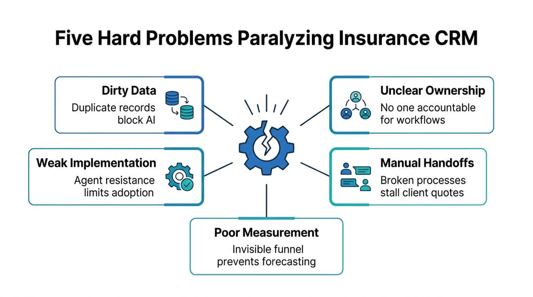Diagram of five interconnected problems—dirty data, unclear ownership, manual handoffs, weak implementation, and poor measurement—blocking CRM AI success.