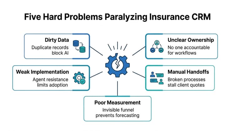 Diagram of five interconnected problems—dirty data, unclear ownership, manual handoffs, weak implementation, and poor measurement—blocking CRM AI success.