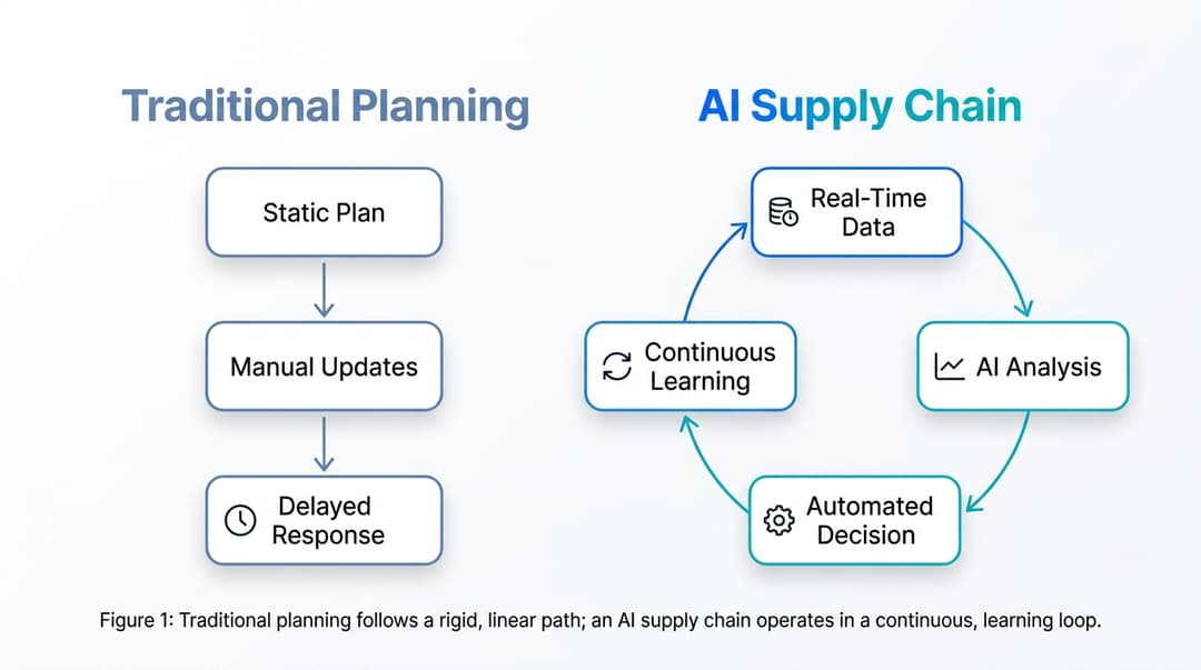 Infographic comparing traditional static supply chain planning on left with AI-driven continuous planning cycle on right.