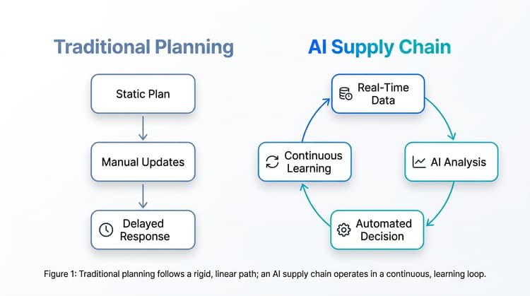 Infographic comparing traditional static supply chain planning on left with AI-driven continuous planning cycle on right.