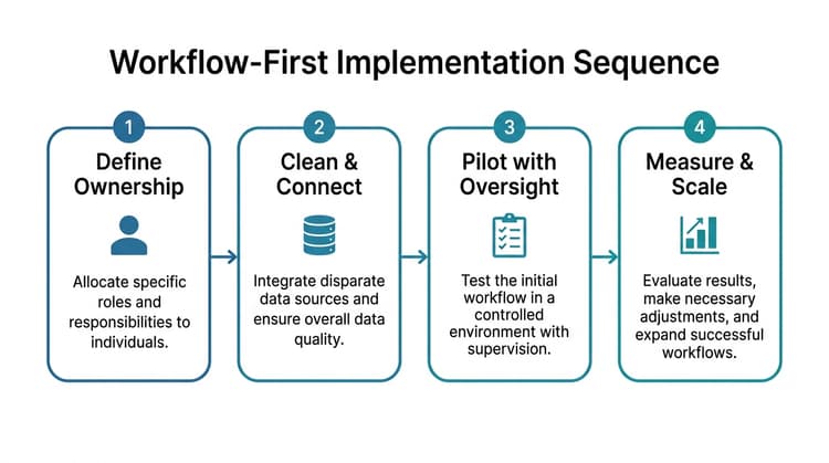 Four-step process infographic showing Zoho AI adoption: define ownership, clean data and connect systems, pilot with oversight, measure outcomes and scale.