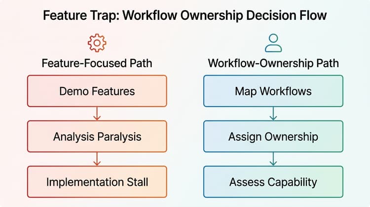 Flowchart comparing feature-focused CRM decision process with workflow-ownership focused process for mid-market teams.