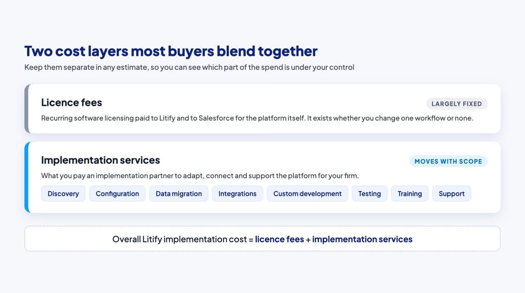 Two-layer cost diagram comparing fixed Litify and Salesforce licence fees with scope-driven professional services including eight effort components.