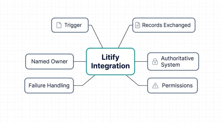 Concept map of a Litify integration showing six components: trigger, records exchanged, authoritative system, permissions, failure handling, and named owner